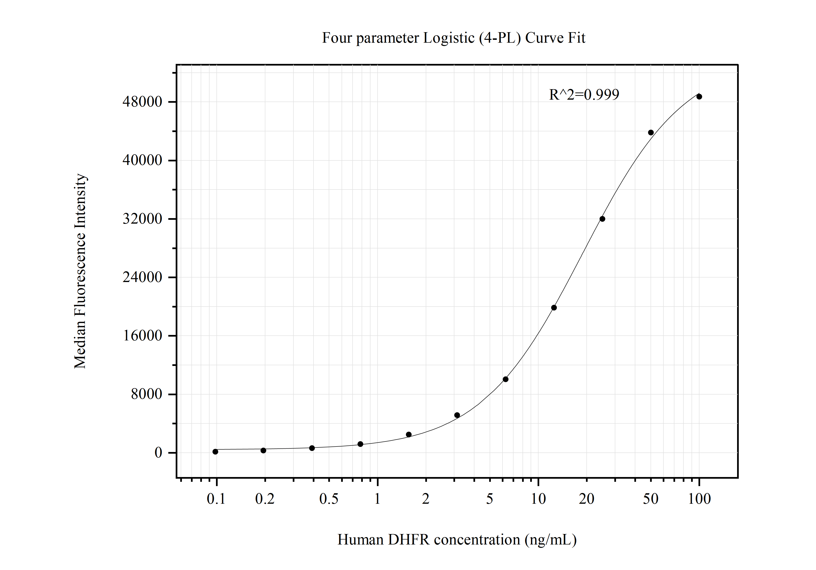 Cytometric bead array standard curve of MP50686-3